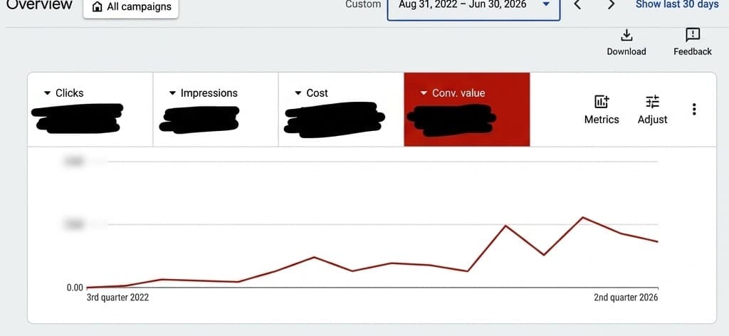 Tracked Revenue Surge
